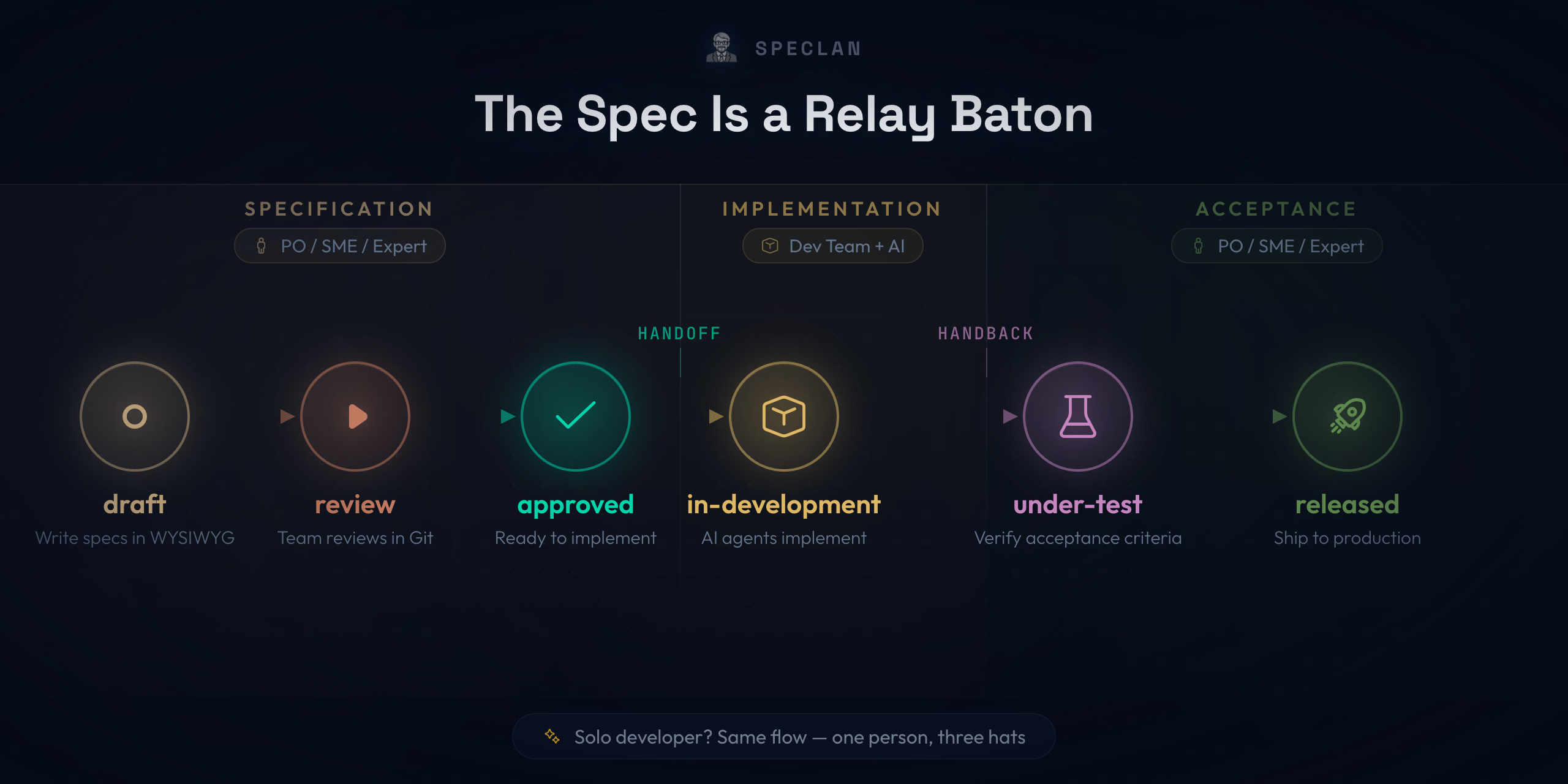 SPECLAN specification workflow roles and their collaboration points. Product Owner authors the spec in draft status, Reviewers approve it moving to review then approved, Developers implement only approved specs moving to in-development and under-test, with automated checks at each gate.