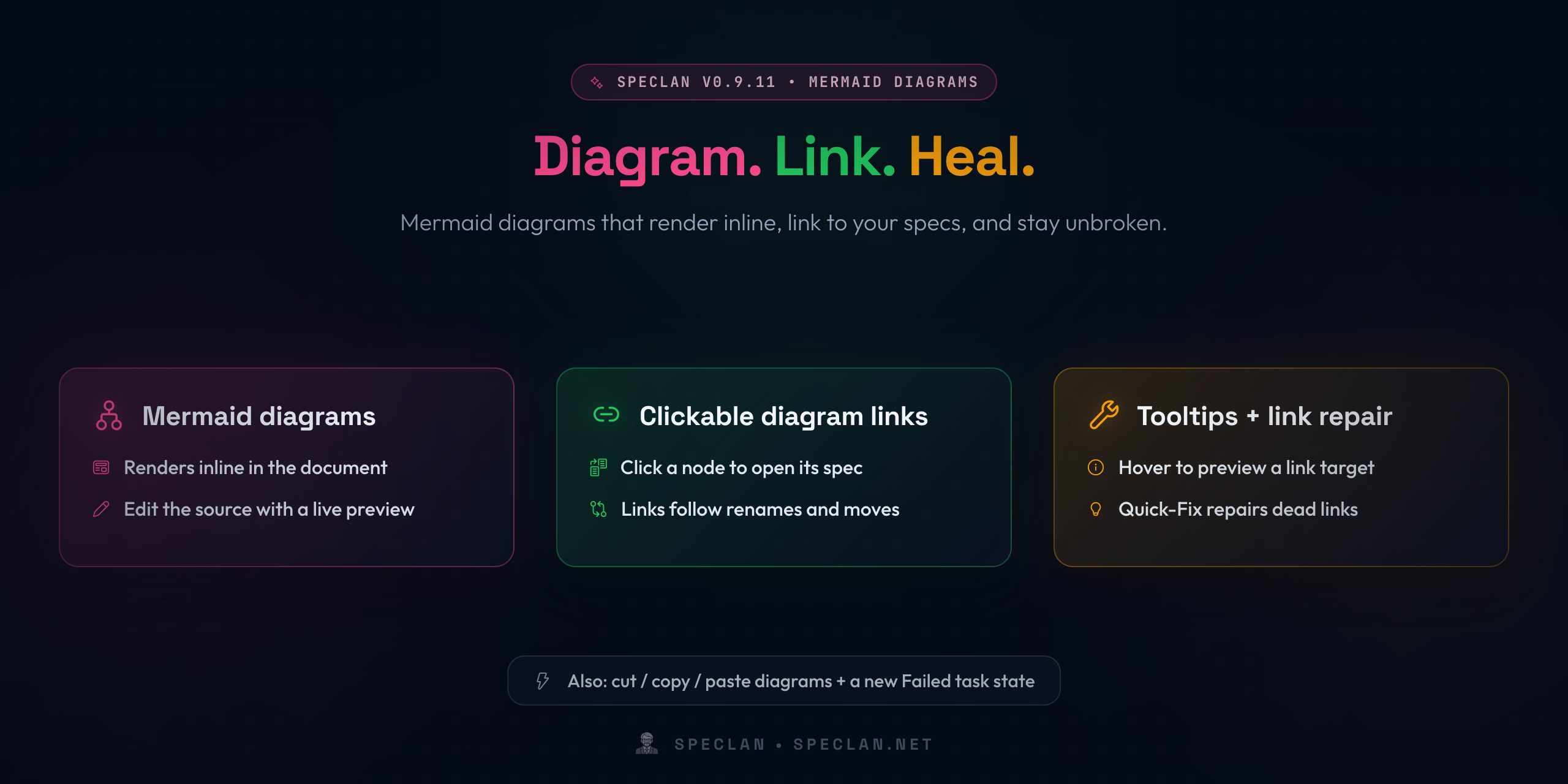 SPECLAN v0.9.11 · Mermaid Diagrams — "Diagram. Link. Heal." Three feature cards: Mermaid diagrams render inline in the document and are edited with a live preview; clickable diagram links let you click a node to open its spec and follow renames and moves; link tooltips preview a link target and a Quick-Fix repairs dead links. Also: cut / copy / paste diagrams and a new Failed task state.