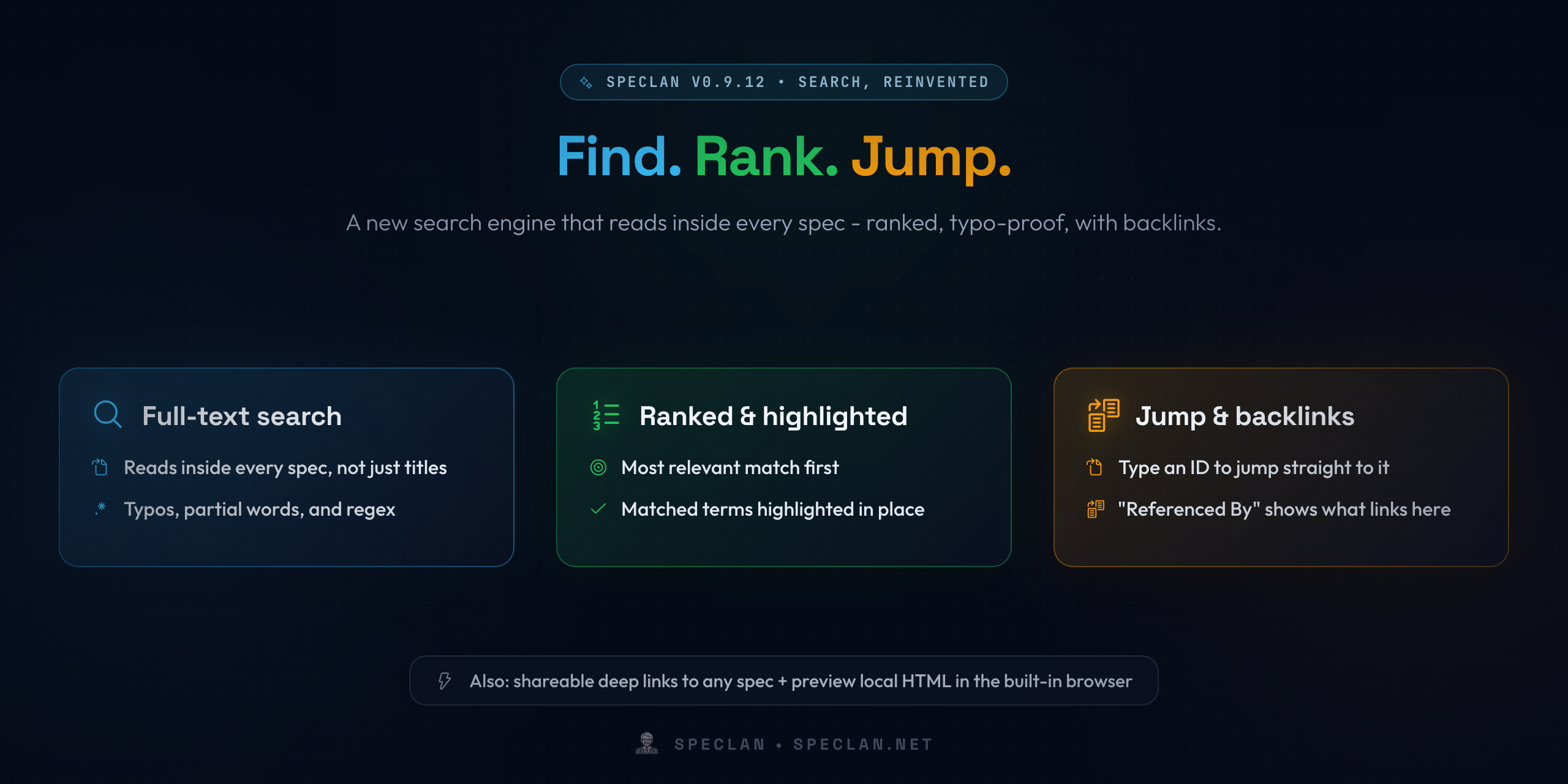 SPECLAN v0.9.12 · New Search Engine — "Find. Rank. Jump." Three feature cards: full-text search reads inside every spec (not just titles) with typo, partial-word, and regex tolerance; ranked results put the most relevant match first with matched terms highlighted in place; jump to a spec by typing its ID and see what links to it via a new "Referenced By" section. Also: shareable deep links to any spec and a preview of local HTML pages in the built-in browser.